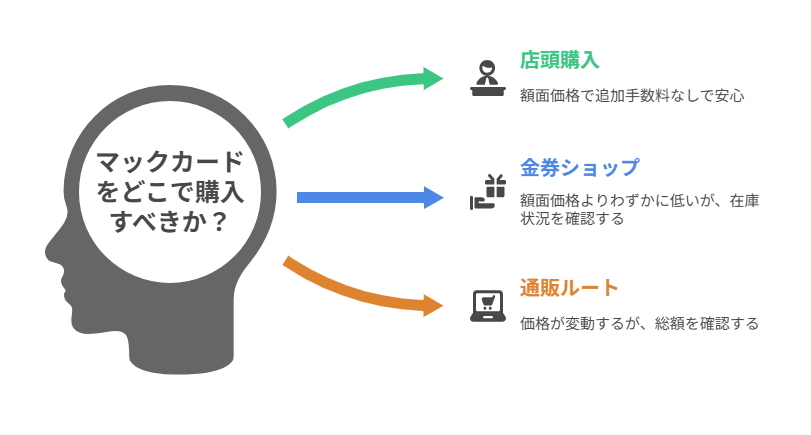 マックカードはいくらで買える？金額と相場