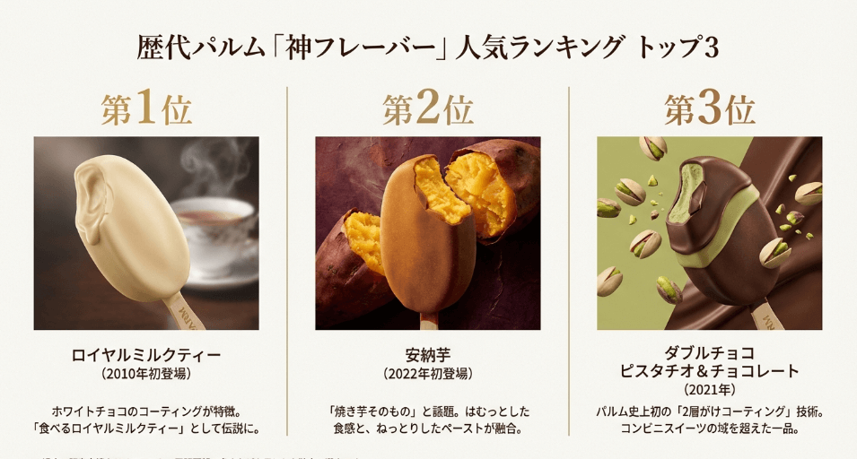 歴代パルムの人気ランキングTOP3