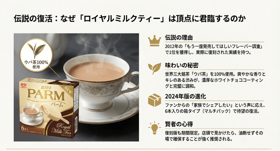 第1位:ロイヤルミルクティー(2010年初登場)