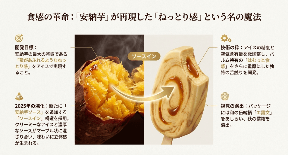 第2位:安納芋(2022年初登場)