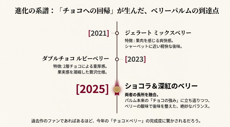 歴代ベリーパルムとの違いは？「チョコへの回帰」が生んだ進化の系譜