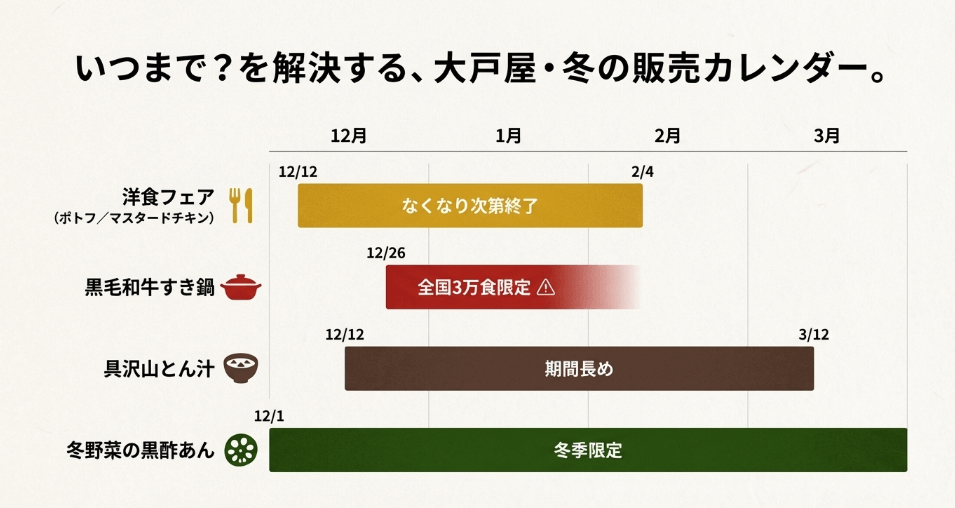 2025年冬・大戸屋の販売カレンダー：終了時期を徹底解説