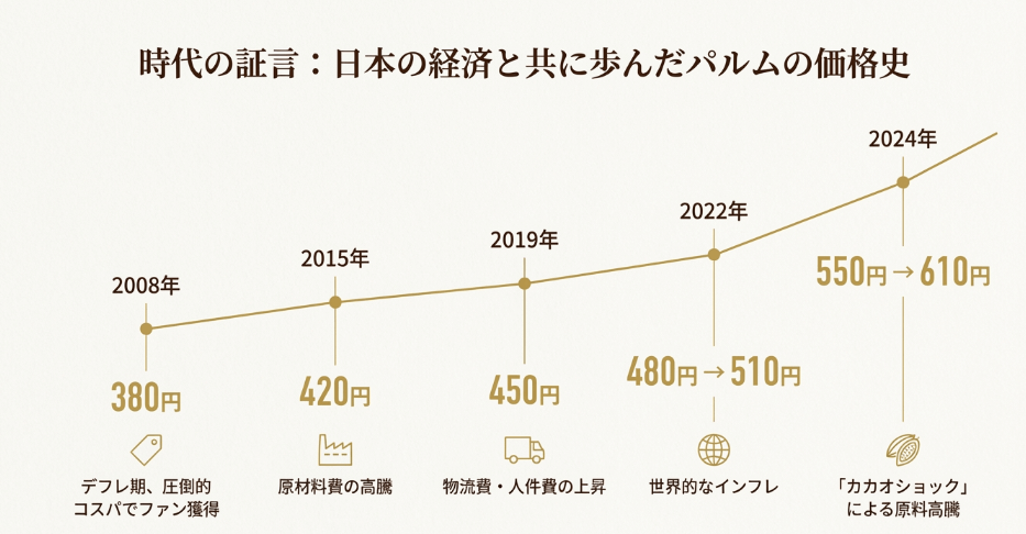 過去の値段と現在の価格推移を比較