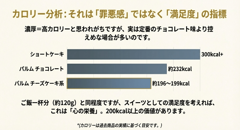 気になるカロリーと「濃厚さ」の秘密をチェック
