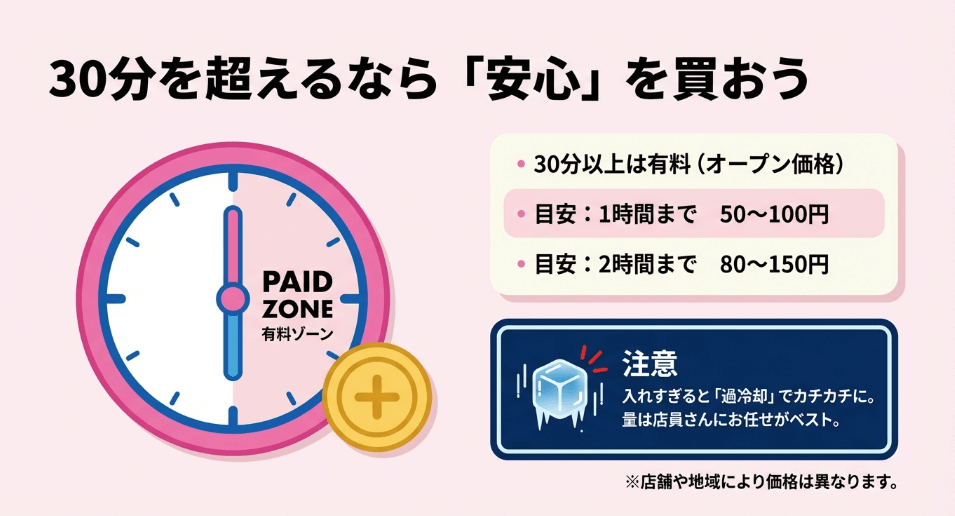 ドライアイスは30分まで無料でお持ち帰り可能