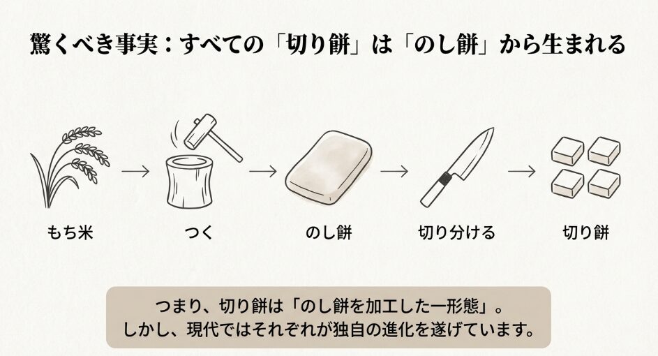 そもそも、のし餅と切り餅の作り方に違いはあるの？