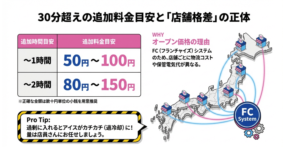 ドライアイスの追加料金は店舗ごとに異なる理由