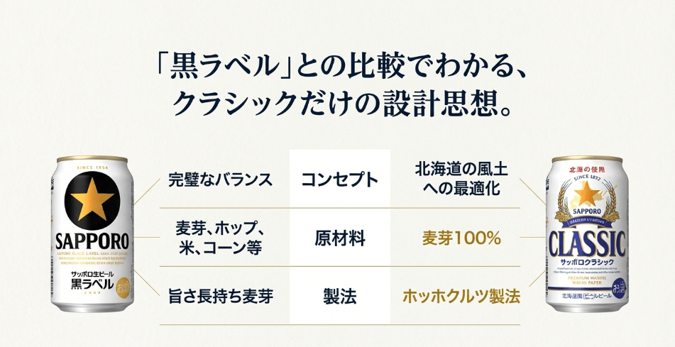黒ラベルとの違いから紐解く、サッポロクラシックの「希少性」