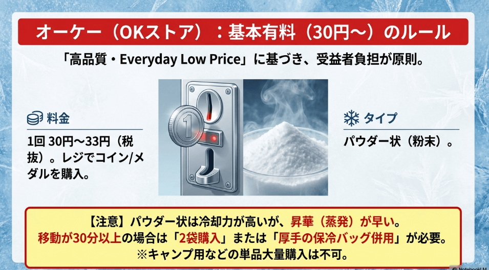 オーケー(OKストア)でドライアイスを購入する際の料金と注意点