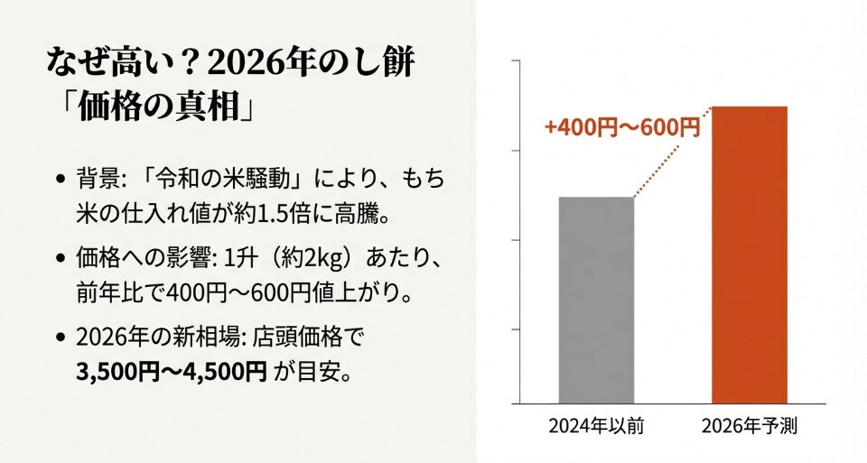 2025年から2026年の値段高騰と米不足の影響