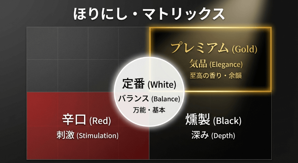 赤や黒の種類と比較してわかるほりにしとプレミアムの違い