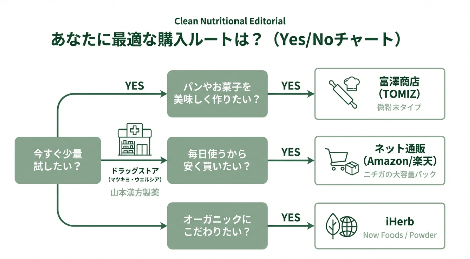 自分に合う良質なサイリウムはどこで買える？【結論】