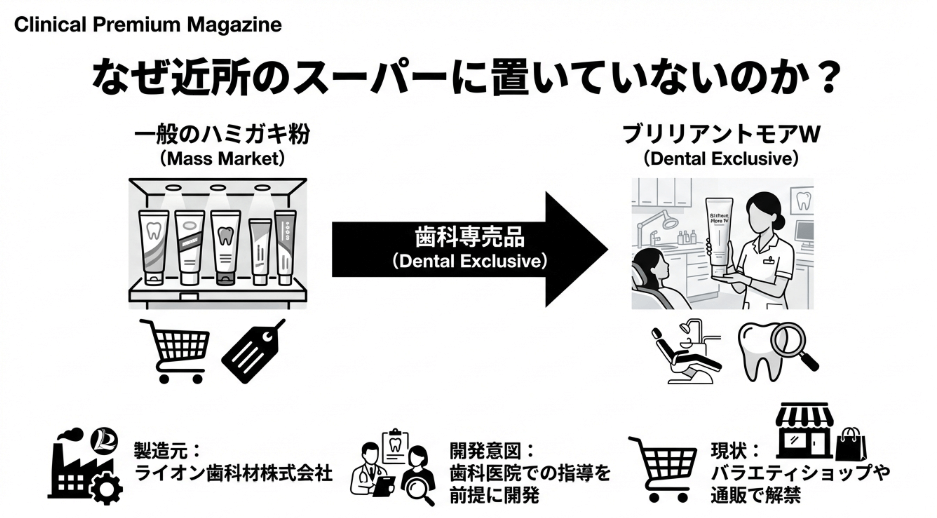 ブリリアントモアWはどこで買える?「歯科専売品」の理由と賢い選び方