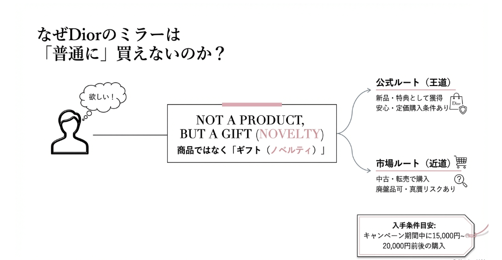 ディオールのコンパクトミラーを店舗で手に入れるには？