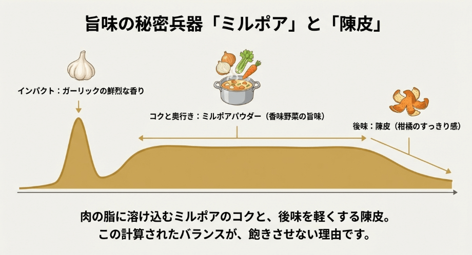 ほりにしスパイスはどんな味？醤油パウダーと旨味の秘密