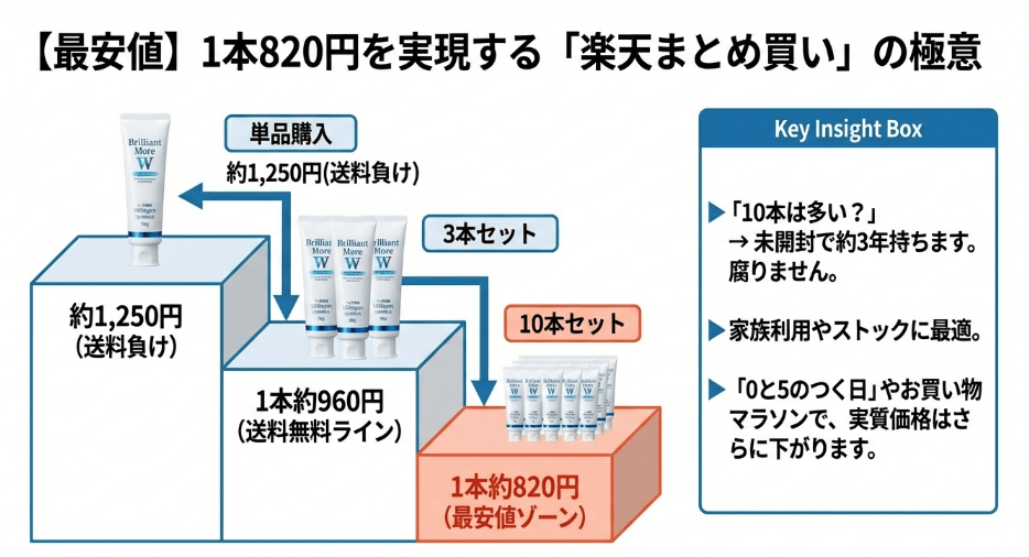 ブリリアントモアの値段を楽天のまとめ買いで節約