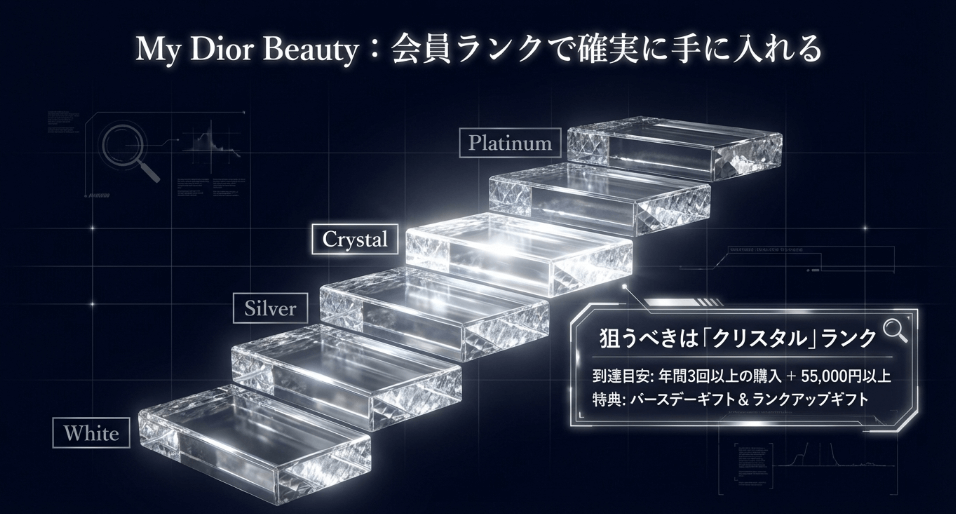会員ランクとディオール・ミラー獲得の関係性