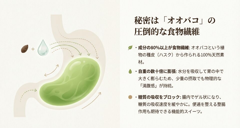 サイリウムのわらび餅で痩せた理由と栄養効果