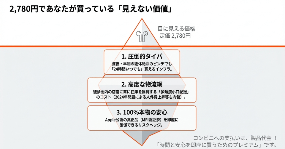 iPhone純正イヤホンは利便性の代価