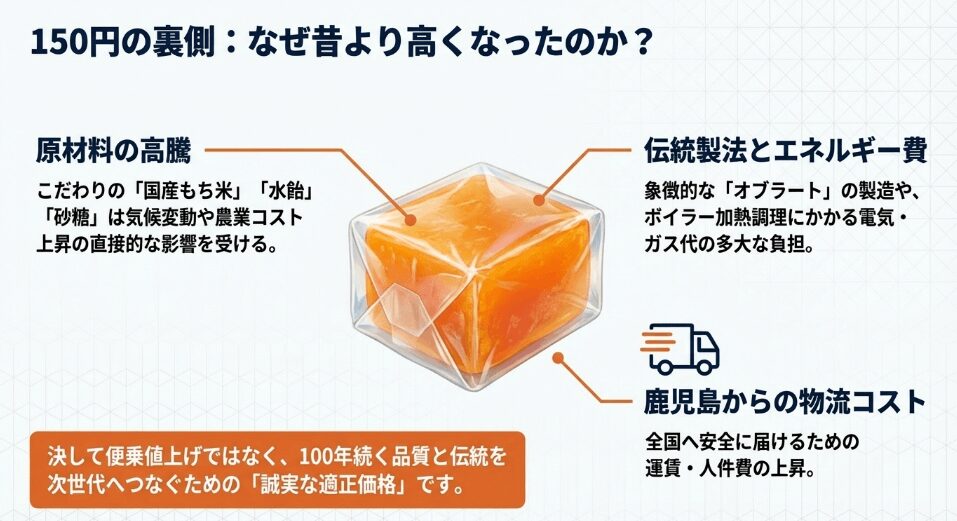 製造コストから読み解くボンタンアメの価格改定