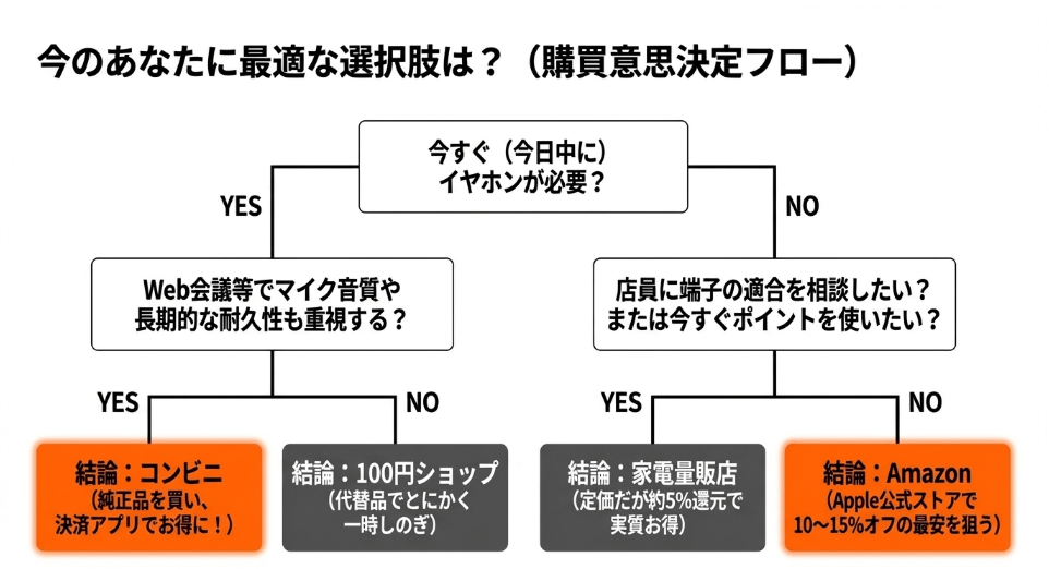 【まとめ】iPhoneの純正イヤホンがコンビニで高い理由