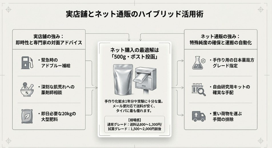 ネットで尿素を500g買うなら？相場と失敗しない選び方のポイント