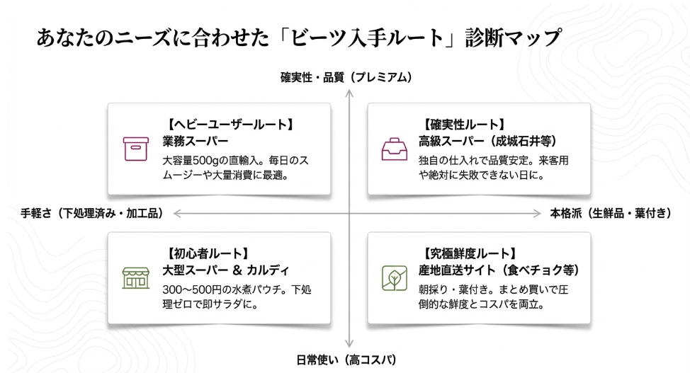 ビーツはどこで買える？店舗の種類別・確実な探し方ガイド