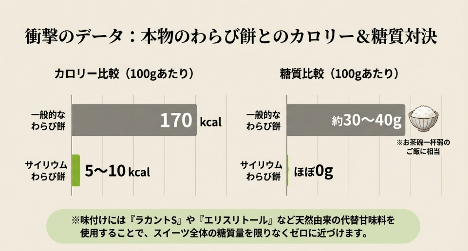糖質制限を支えるサイリウムわらび餅の成分