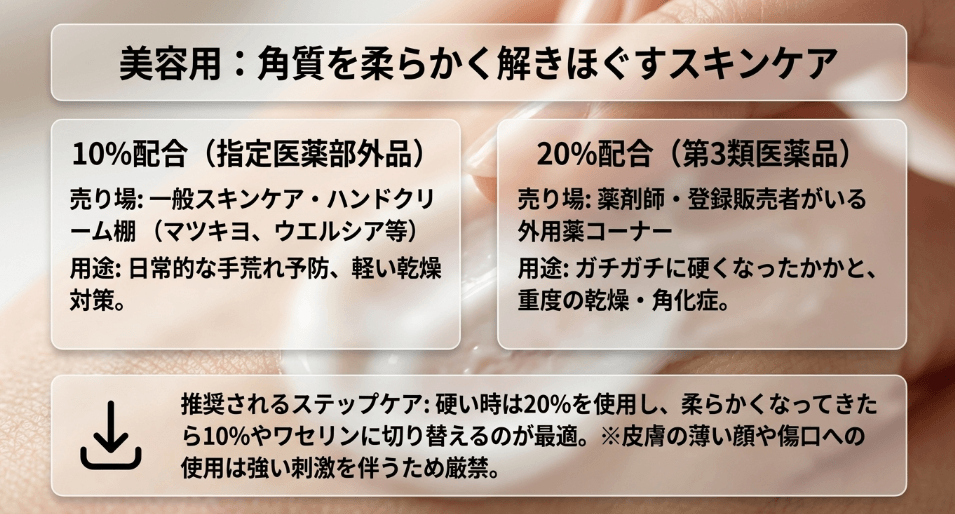 スキンケア用の尿素はどこで買えるの？｜薬局のコーナー
