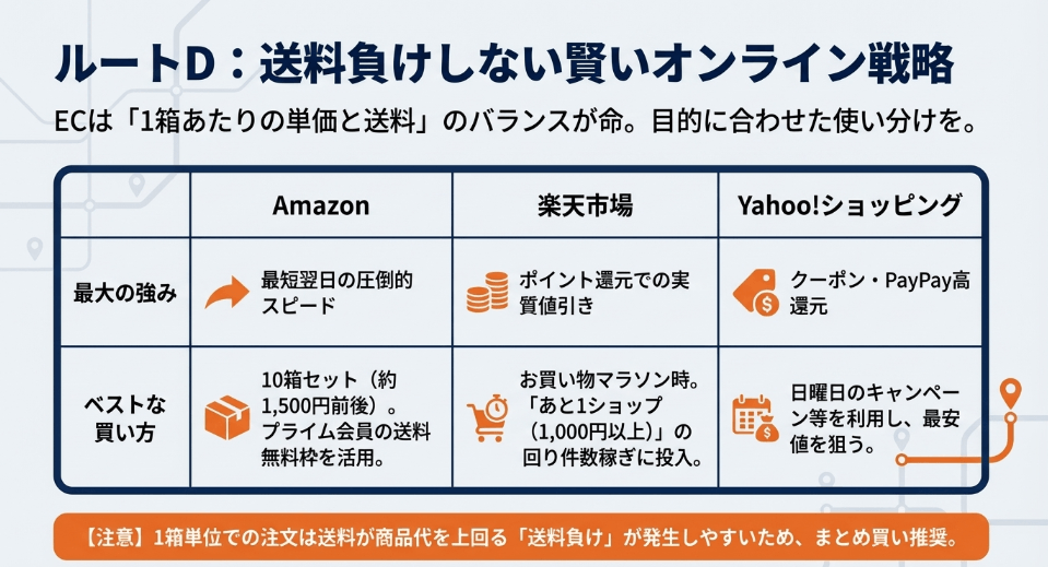 【保存版】ECサイト別・購入スタイル比較