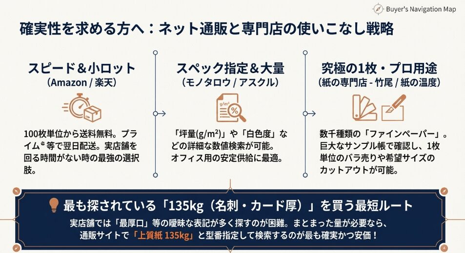ネットショップの上質紙はどこで買えるか比較