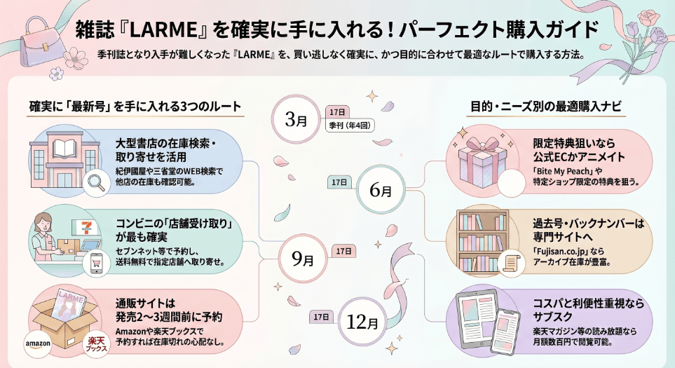 LARMEの雑誌がどこで買えるか全入手ルートを解説
