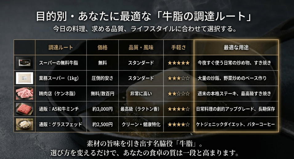 【目的別】牛脂はどこで買える？あなたにとっての「牛脂の調達ルート」最終回答