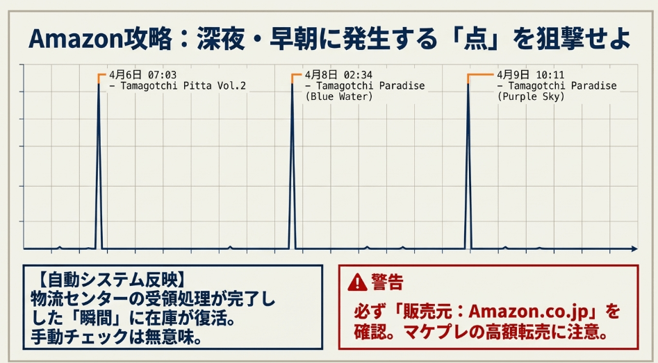 たまごっちがどこで買えるか在庫ありのAmazon傾向