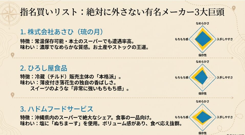 有名なメーカーのジーマーミ豆腐はどこで買える？