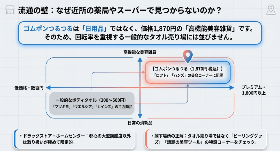 スーパーやホームセンターに置いていない流通の障壁