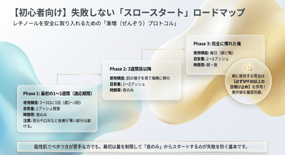 初心者のための段階的な適応スケジュール
