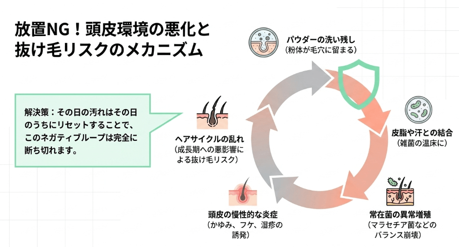 頭皮環境の悪化と抜け毛を招くメカニズム