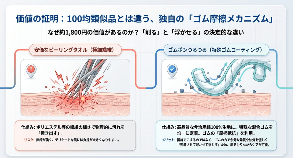 ダイソーの類似品や他社ピーリングタオルとの決定的な差