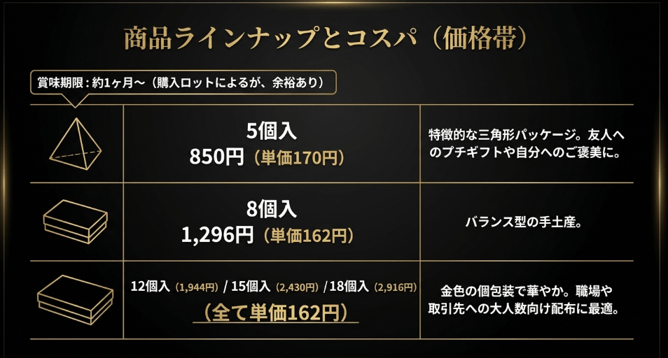 個数別の価格一覧と賞味期限の目安