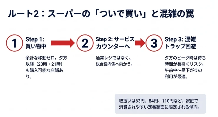 スーパーの切手販売と取扱価格