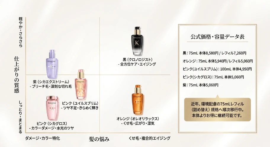 違いを比較する主要ヘアオイルの特徴