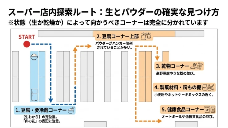 スーパーの豆腐コーナーや乾物売り場