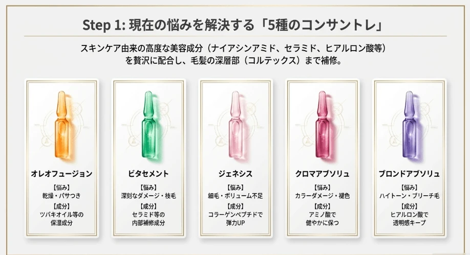 現在の悩みに合わせて選ぶコンサントレ