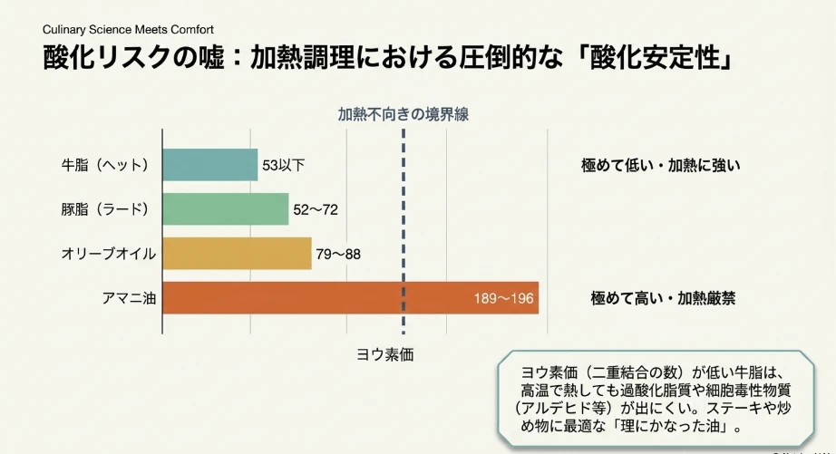 加熱調理における植物油の誤用と細胞毒性リスク