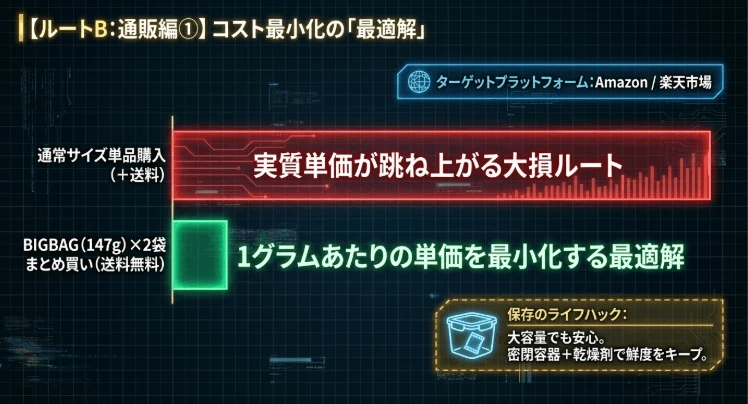 1グラムあたりの単価を下げる裏ワザ