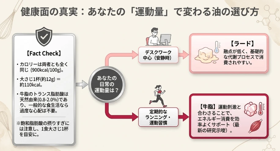 運動環境で変わる?ラードと牛脂の代謝にまつわる新視点