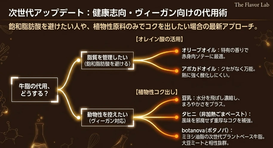 ヴィーガン対応の先進アプローチと次世代植物油脂