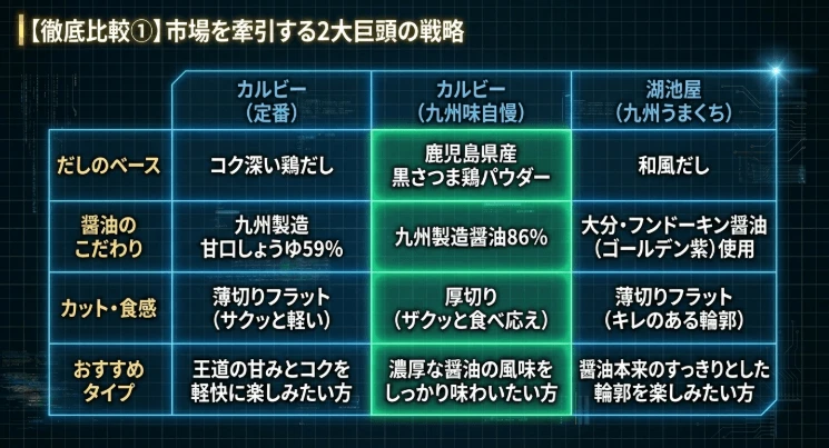 あなたの「やみつき」はどっち?メーカーごとの個性を解剖