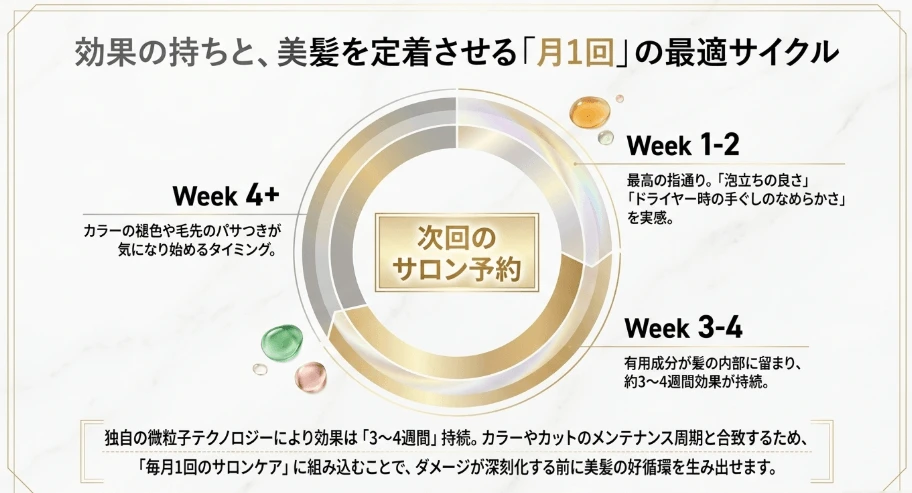 効果の持ちと推奨される最適な施術頻度